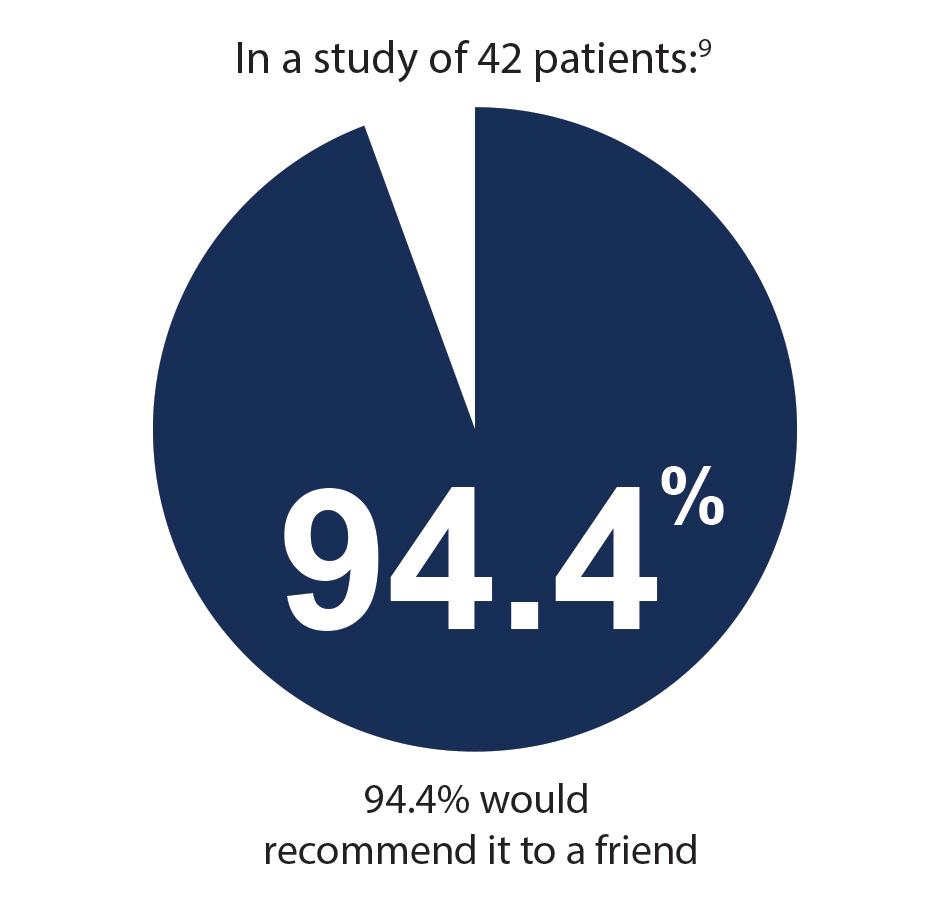 In a study of 42 patients, 94.4% people would recommend male sling to their friends